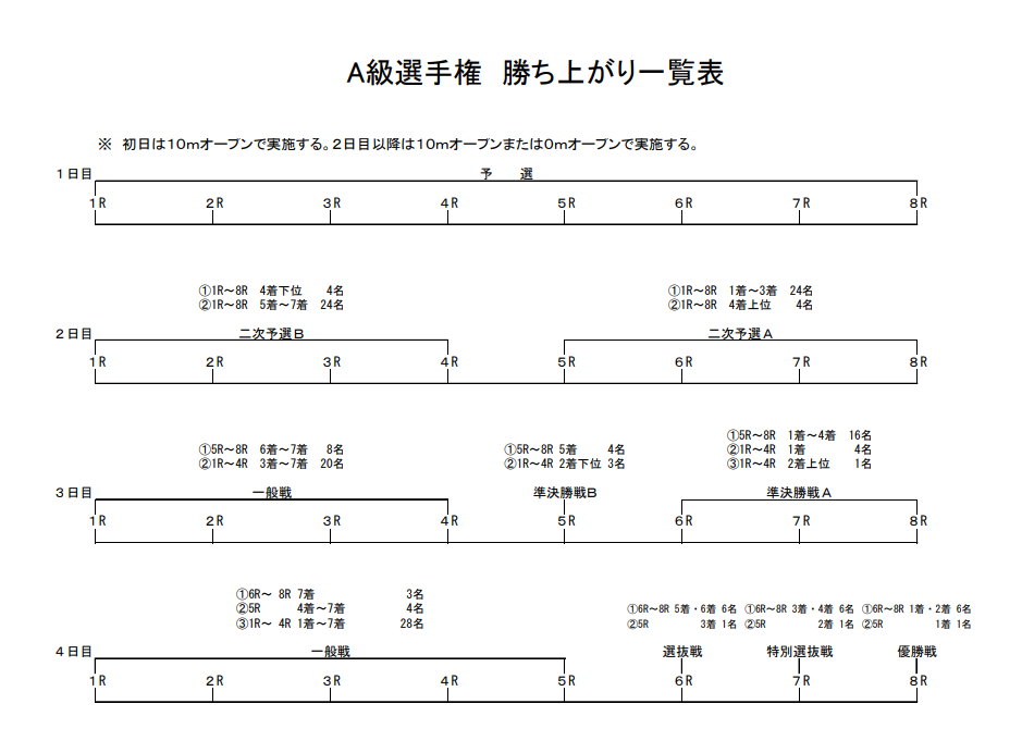 A級選手権勝ち上がり一覧.png