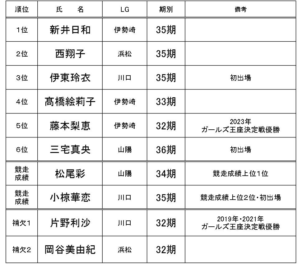 【HP掲載用】2024年スーパースターガールズ王座決定戦メンバー_page-0001.jpg