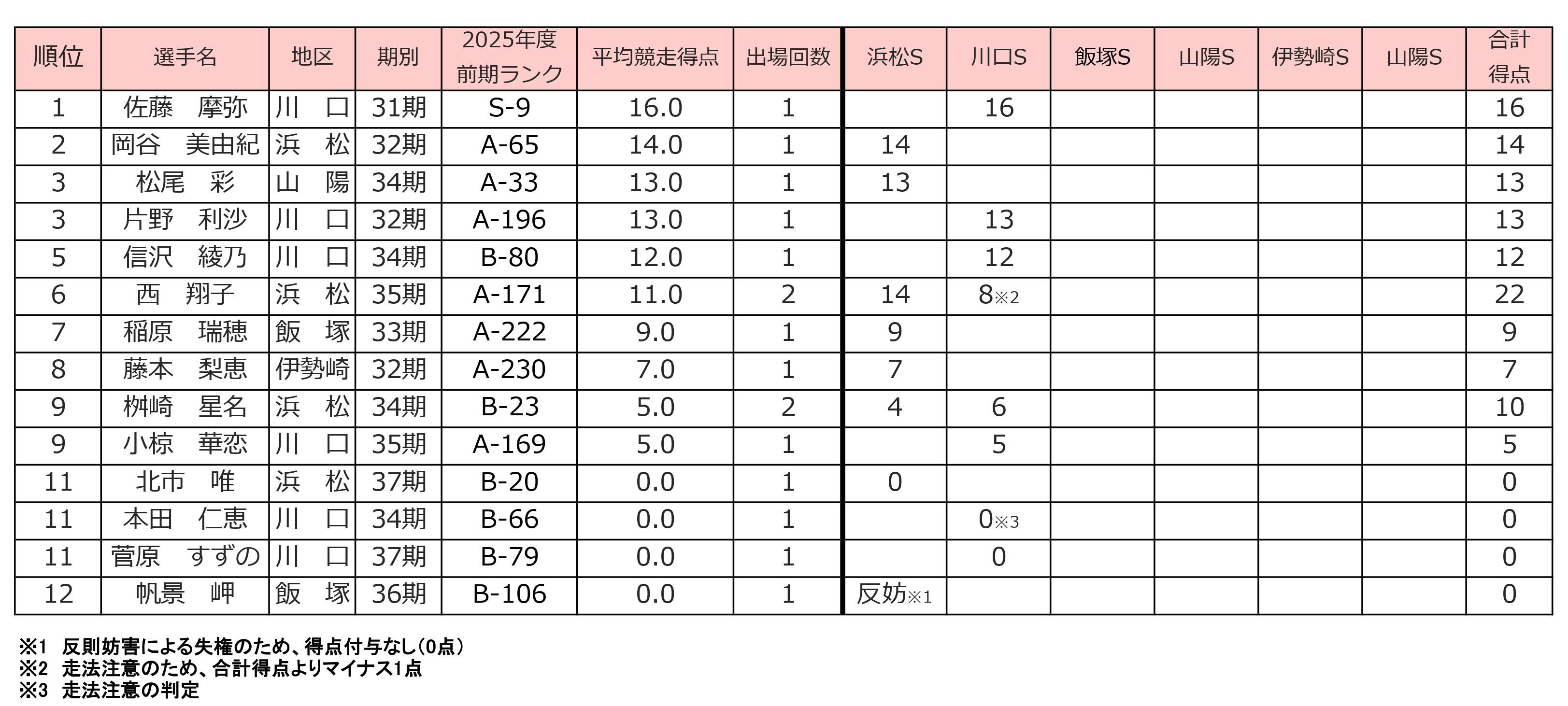 102_2025ガールズトライアル_得点計算表_page-0001.jpg