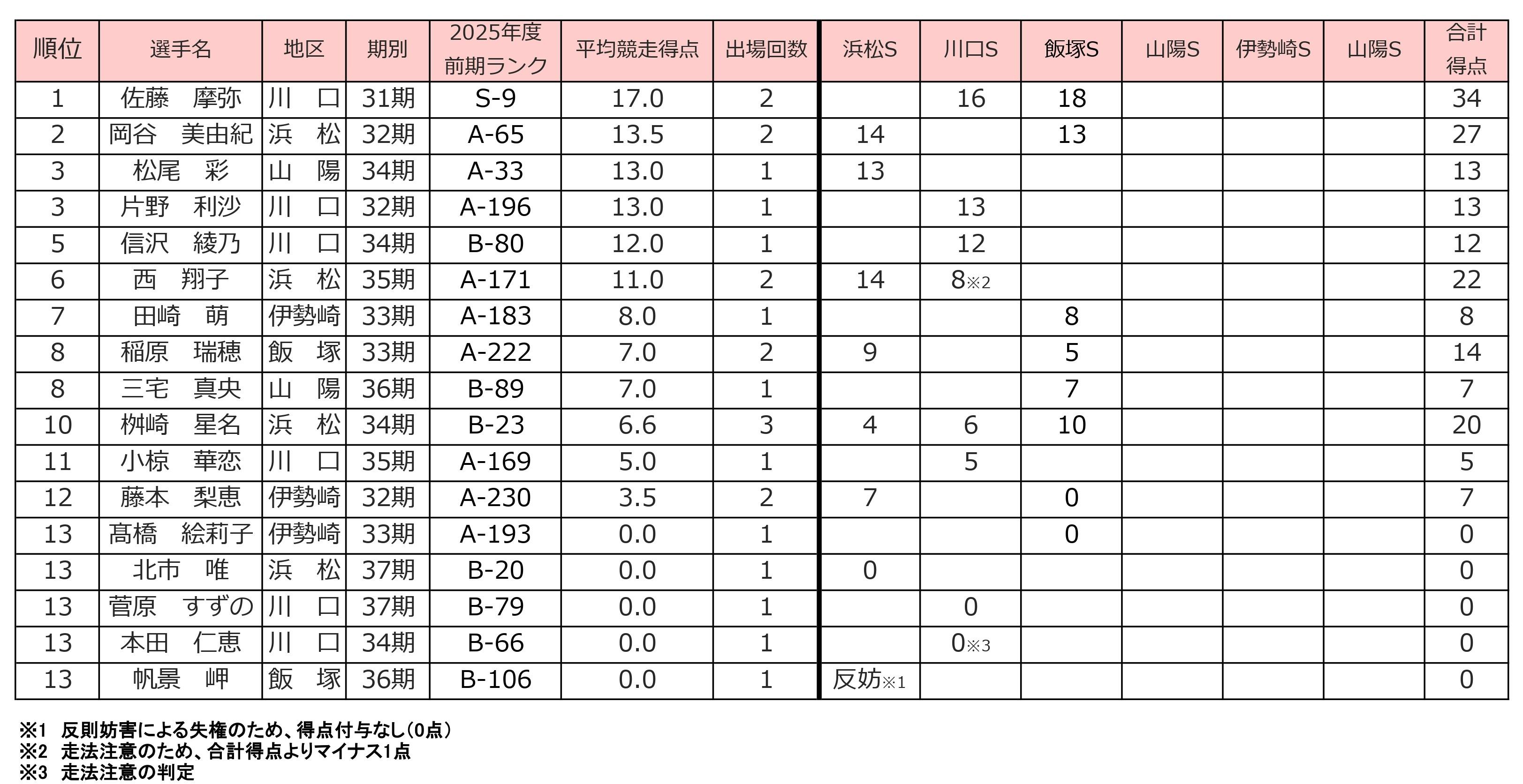 101_2025ガールズトライアル_得点計算表_page-0001.jpg