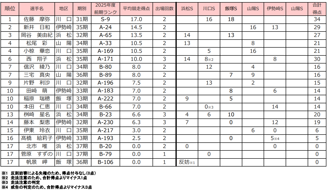 ★激レア★オートレース2019 スーパースターガールズ王座決定戦　サイン有 スーパースターガールズ王座決定戦(12/27) 出場選手紹介｜川口