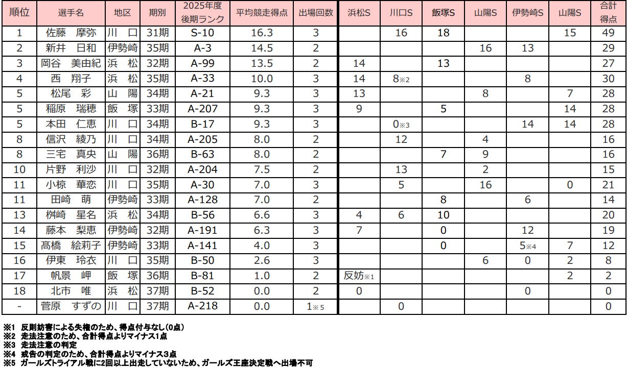 ★激レア★オートレース2019 スーパースターガールズ王座決定戦　サイン有 ☆激レア☆オートレース2019 スーパースターガールズ王座決定戦