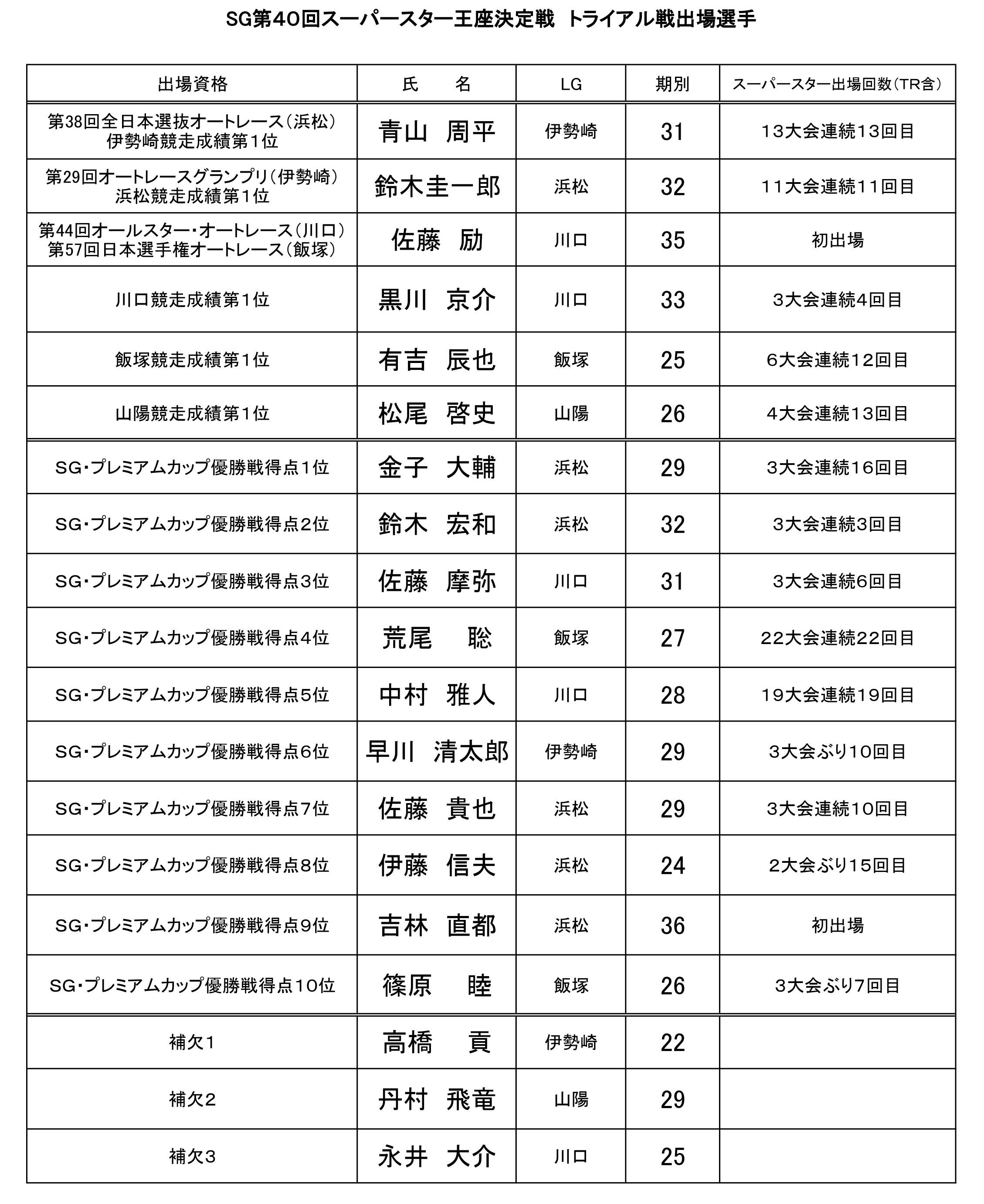 【リリース】スーパースター王座決定戦トライアル戦出場選手の決定について別紙1_page-0001 (1).jpg