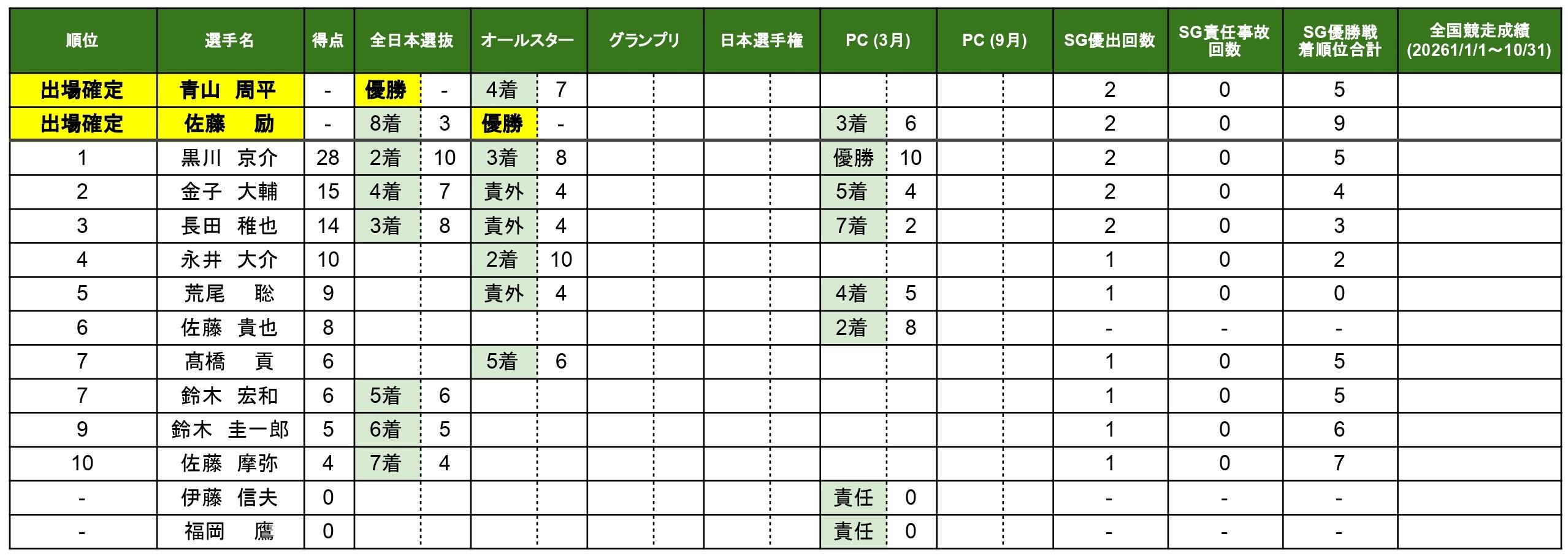 【選考表】スーパースター王座決定戦トライアル戦出場選手 - 2026年：AS(4月)終了時点　※PDFにすると整います_page-0001.jpg
