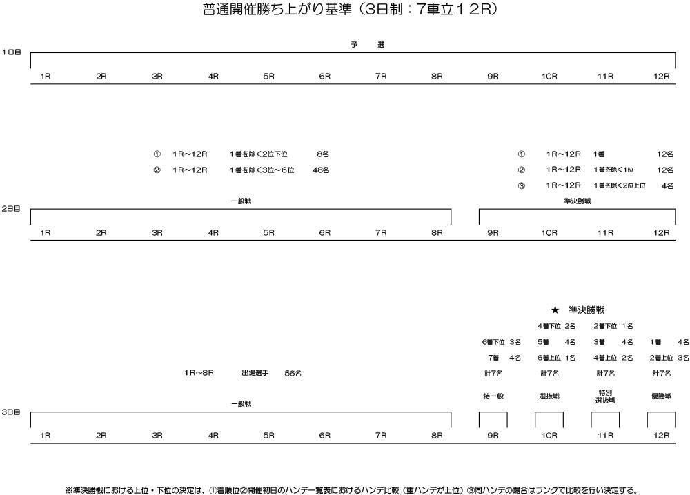 勝ち上がり