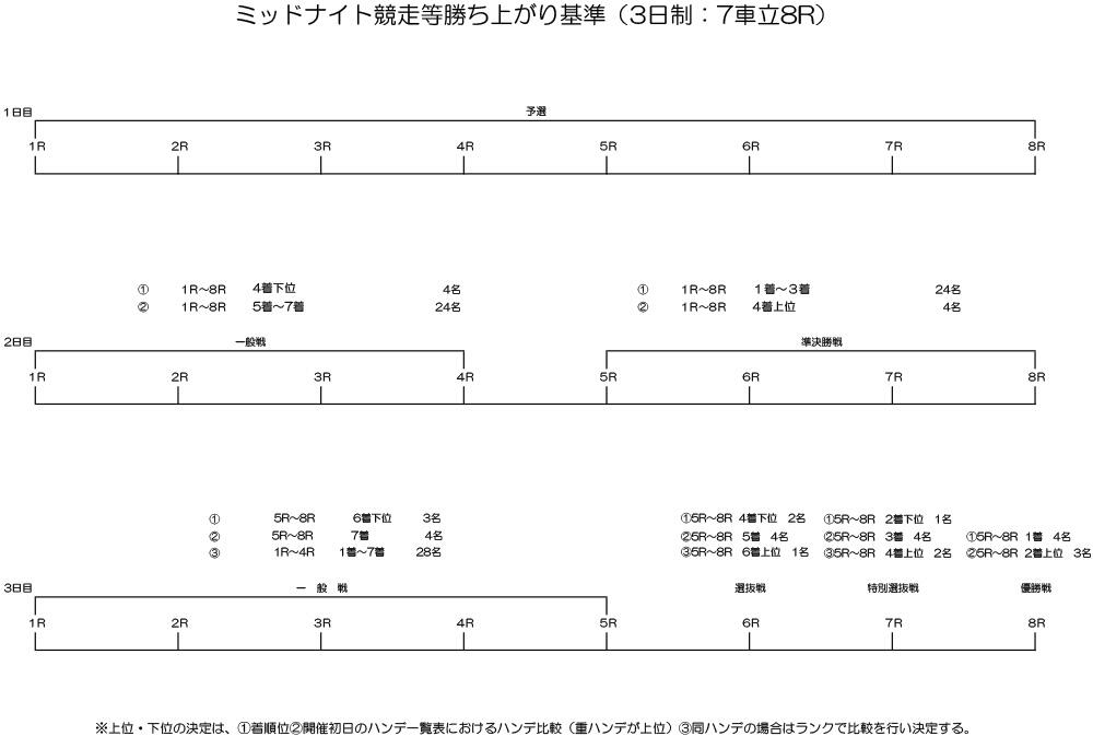 勝ち上がり