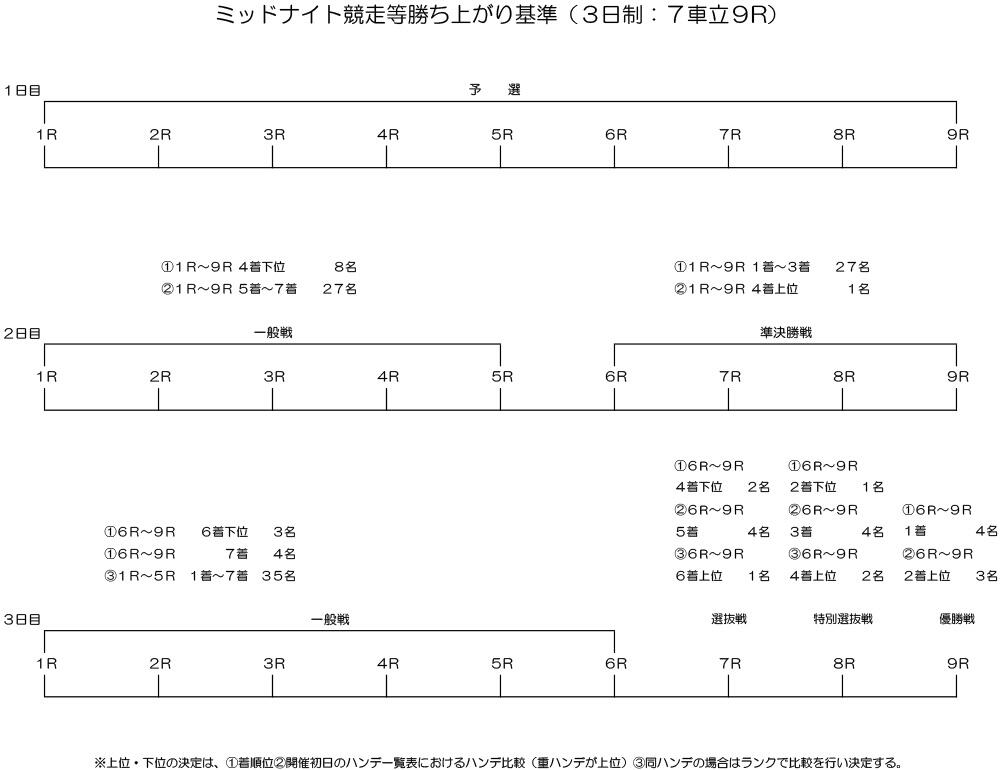 勝ち上がり