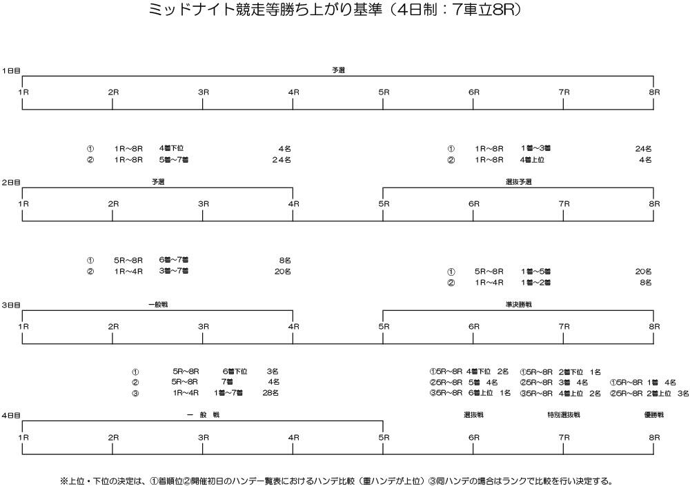勝ち上がり