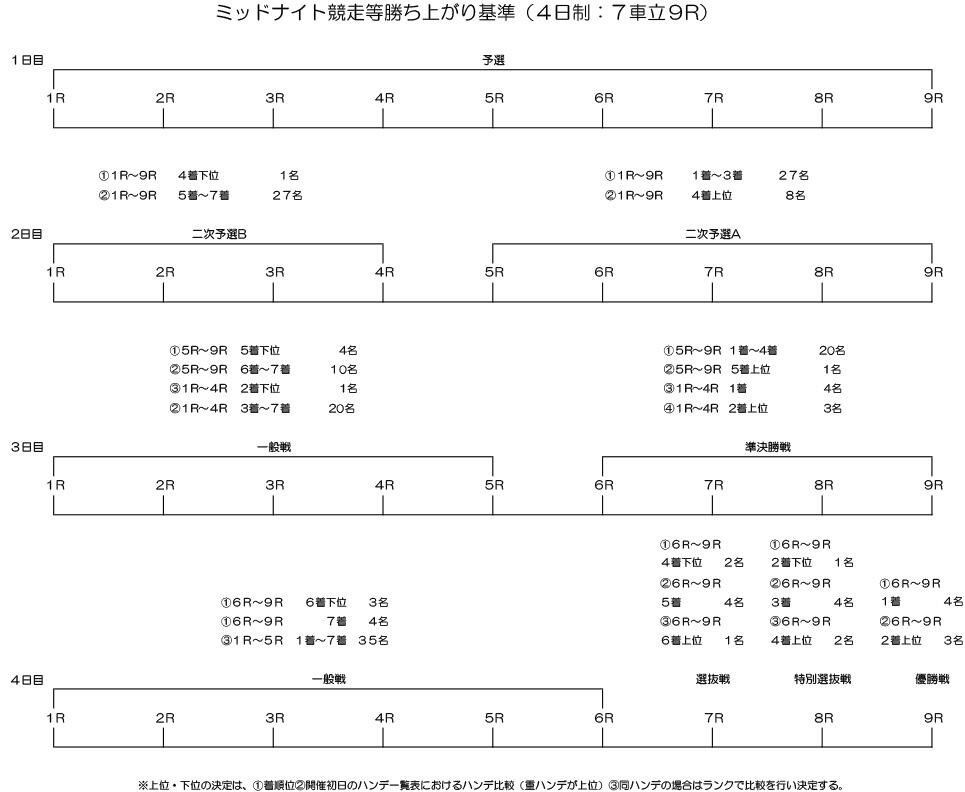 勝ち上がり