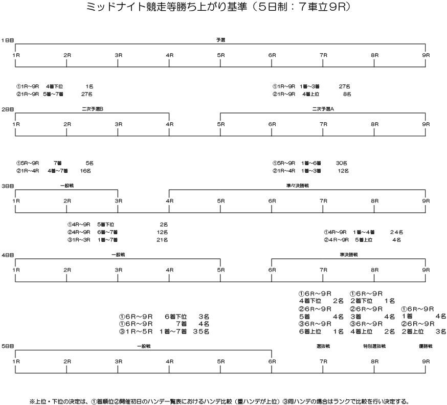 勝ち上がり
