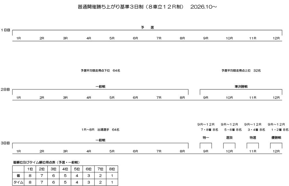 勝ち上がり