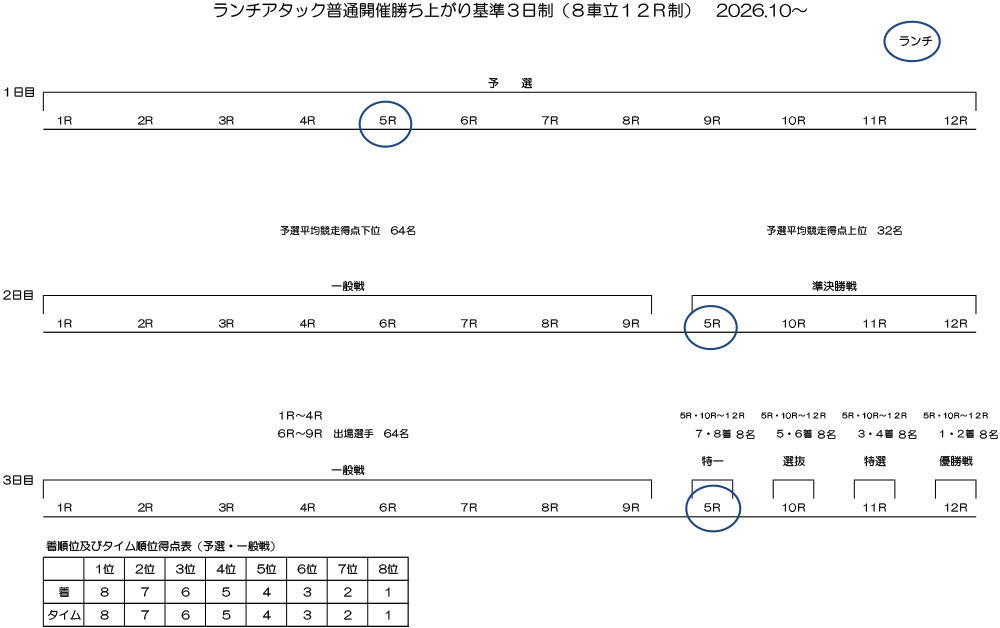 勝ち上がり
