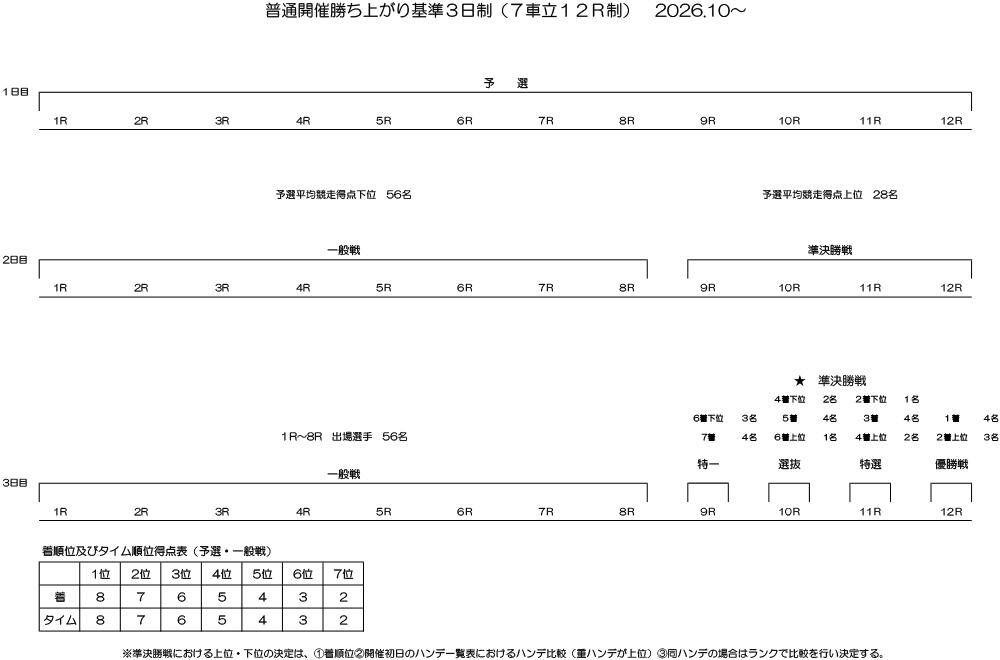 勝ち上がり