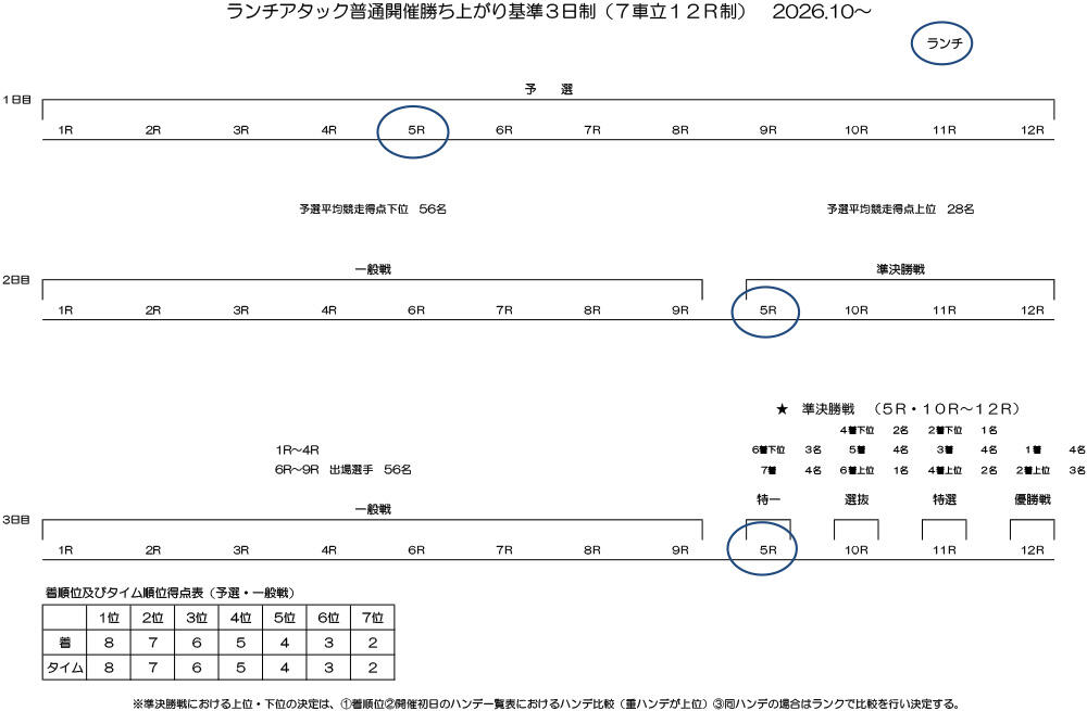 勝ち上がり