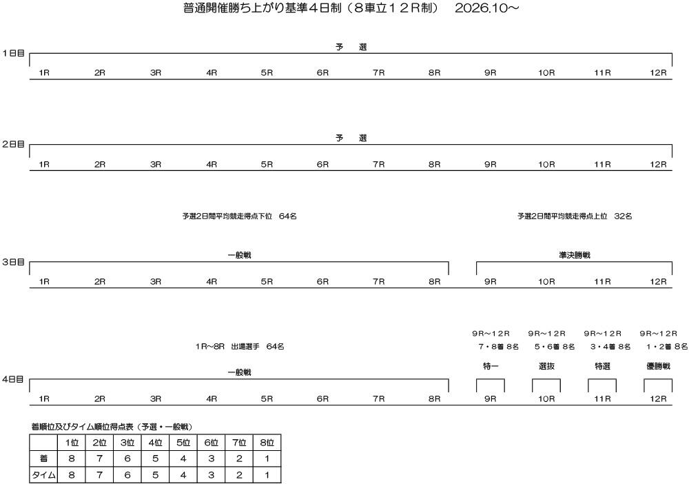 勝ち上がり
