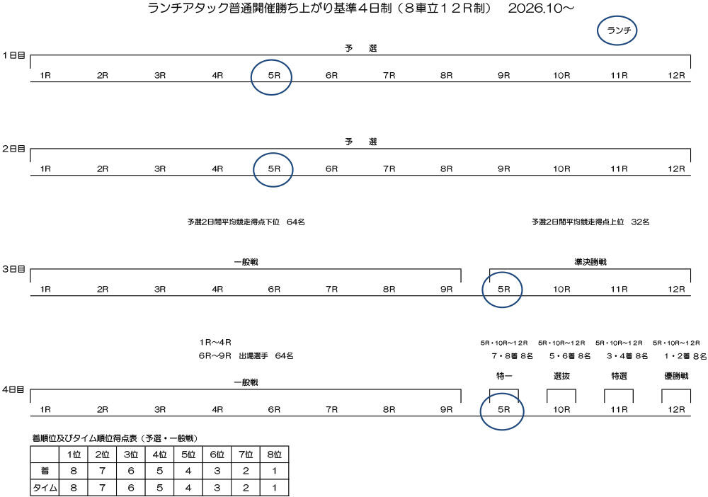 勝ち上がり