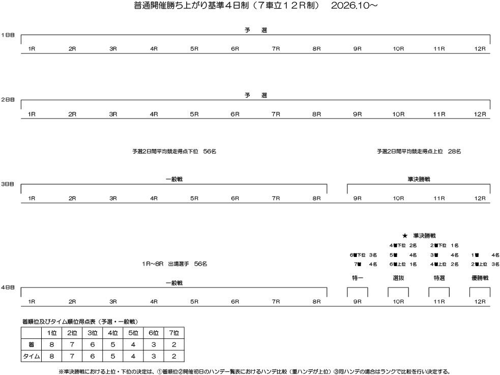 勝ち上がり
