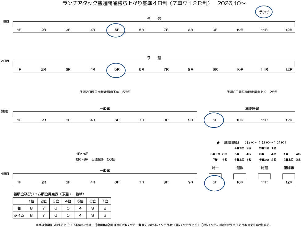 勝ち上がり