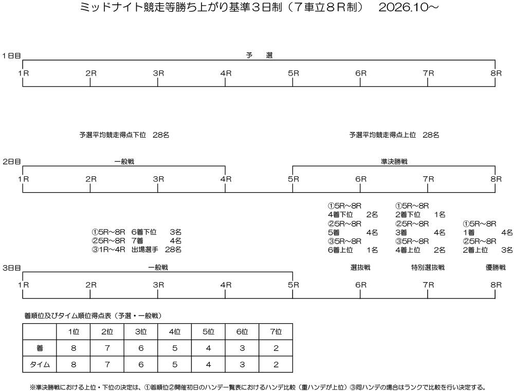 勝ち上がり