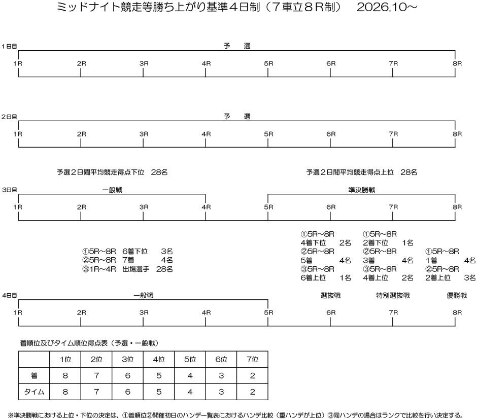 勝ち上がり