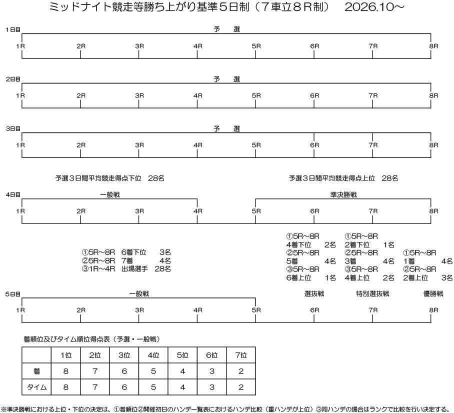 勝ち上がり