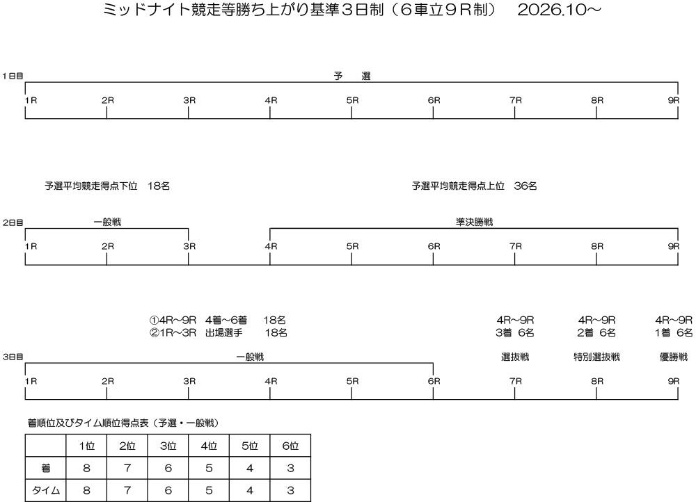 勝ち上がり
