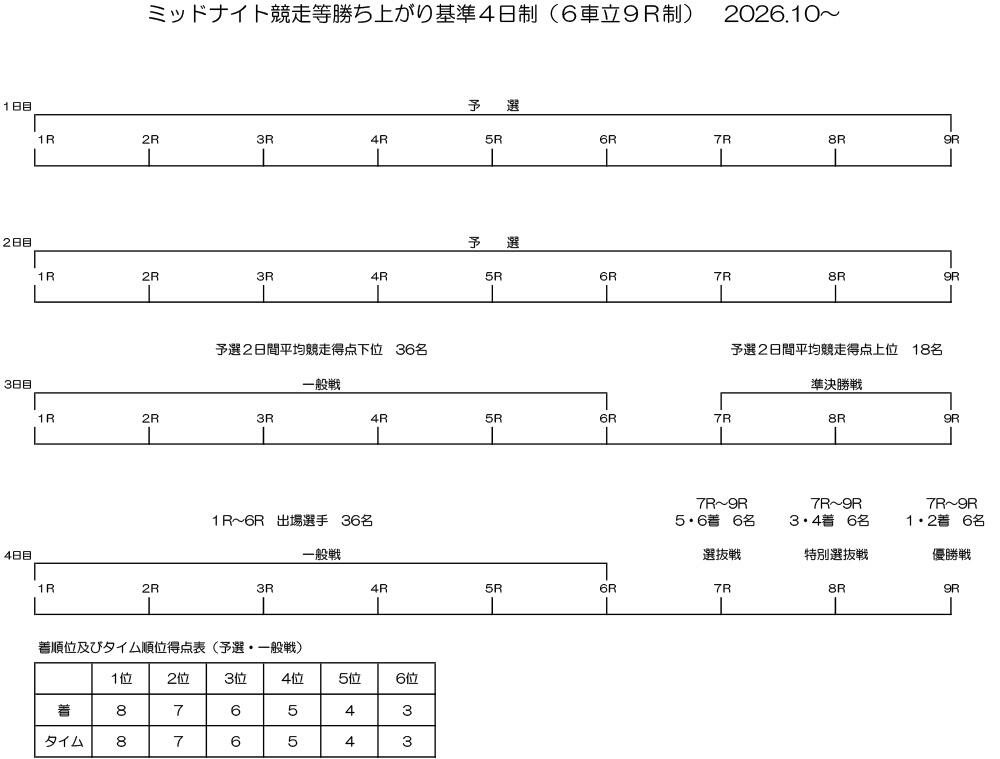 勝ち上がり