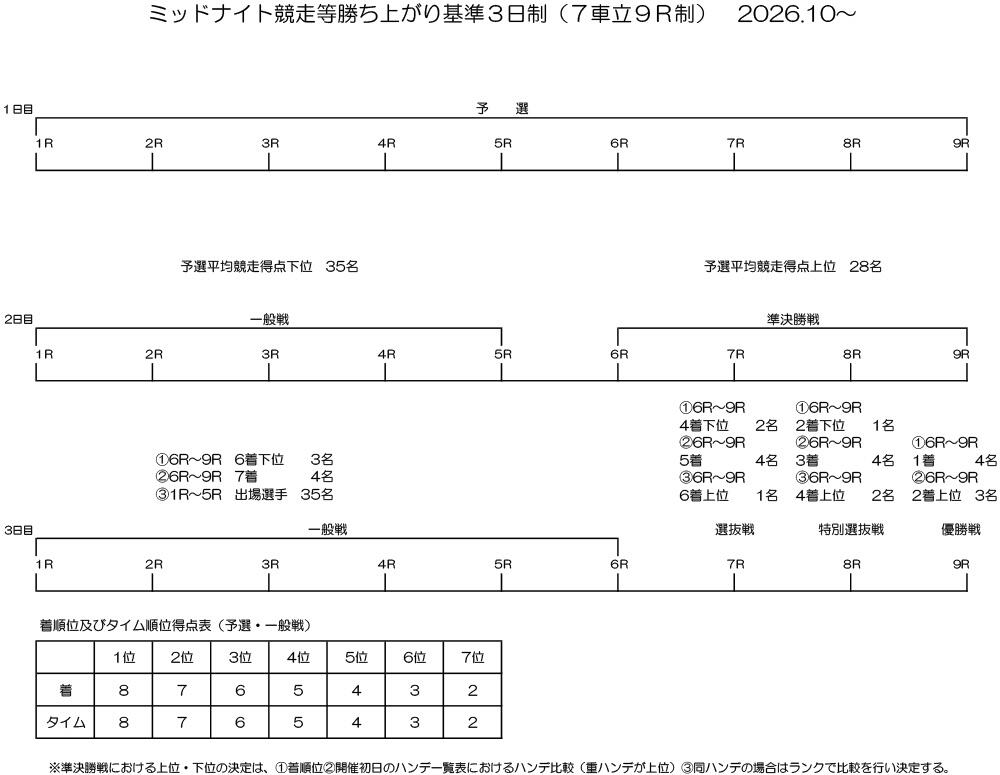 勝ち上がり