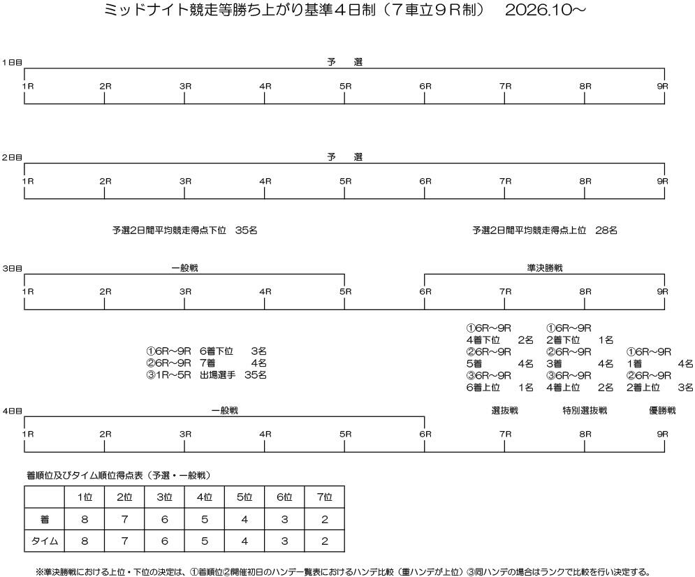 勝ち上がり