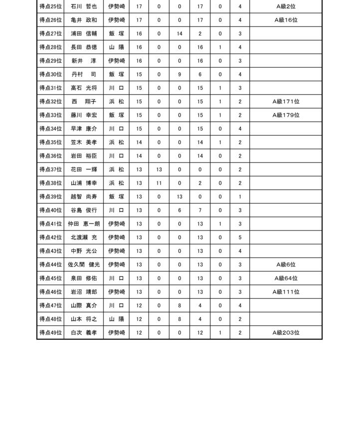 ②第29回オートレースグランプリ出場選手一覧表_page-0002.jpg