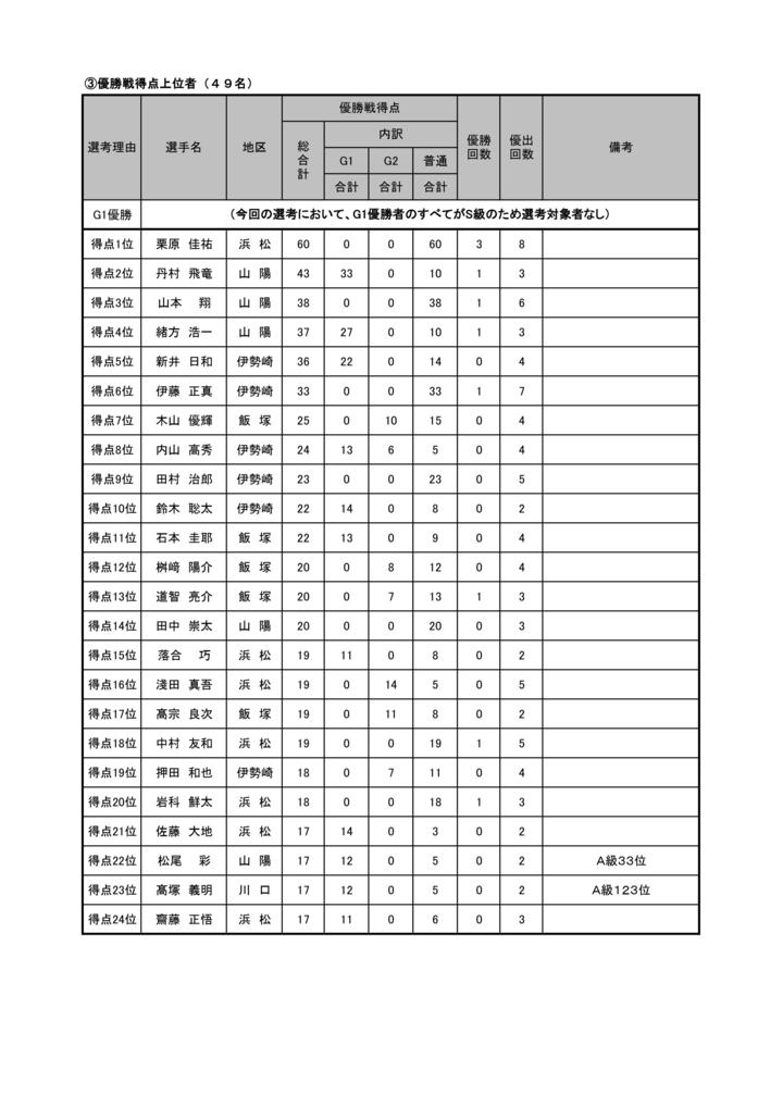②第29回オートレースグランプリ出場選手一覧表_page-0001.jpg