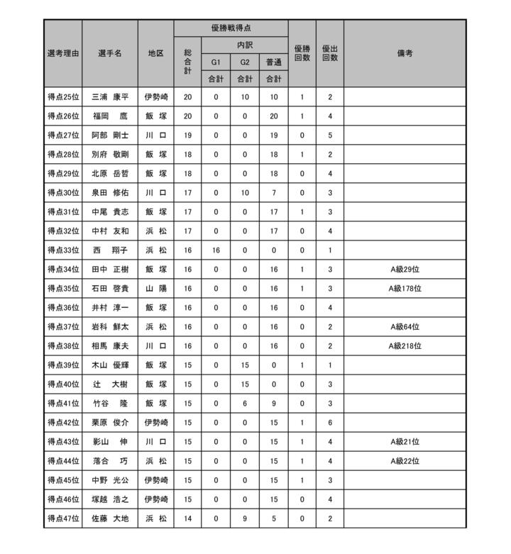 得点上位者_page-0002.jpg