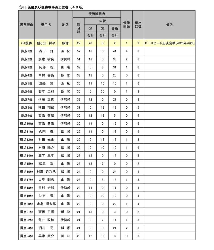 得点上位者_page-0001.jpg