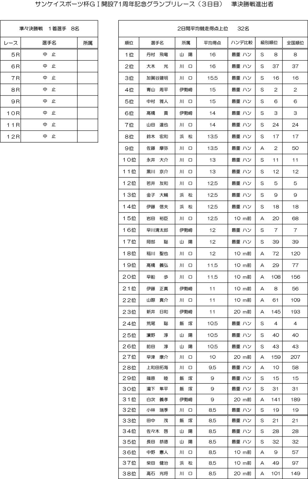 サンケイスポーツ杯 GI開設71周年記念グランプリレース 得点表をアップしました（3日目）｜ニュース｜AutoRace.JP