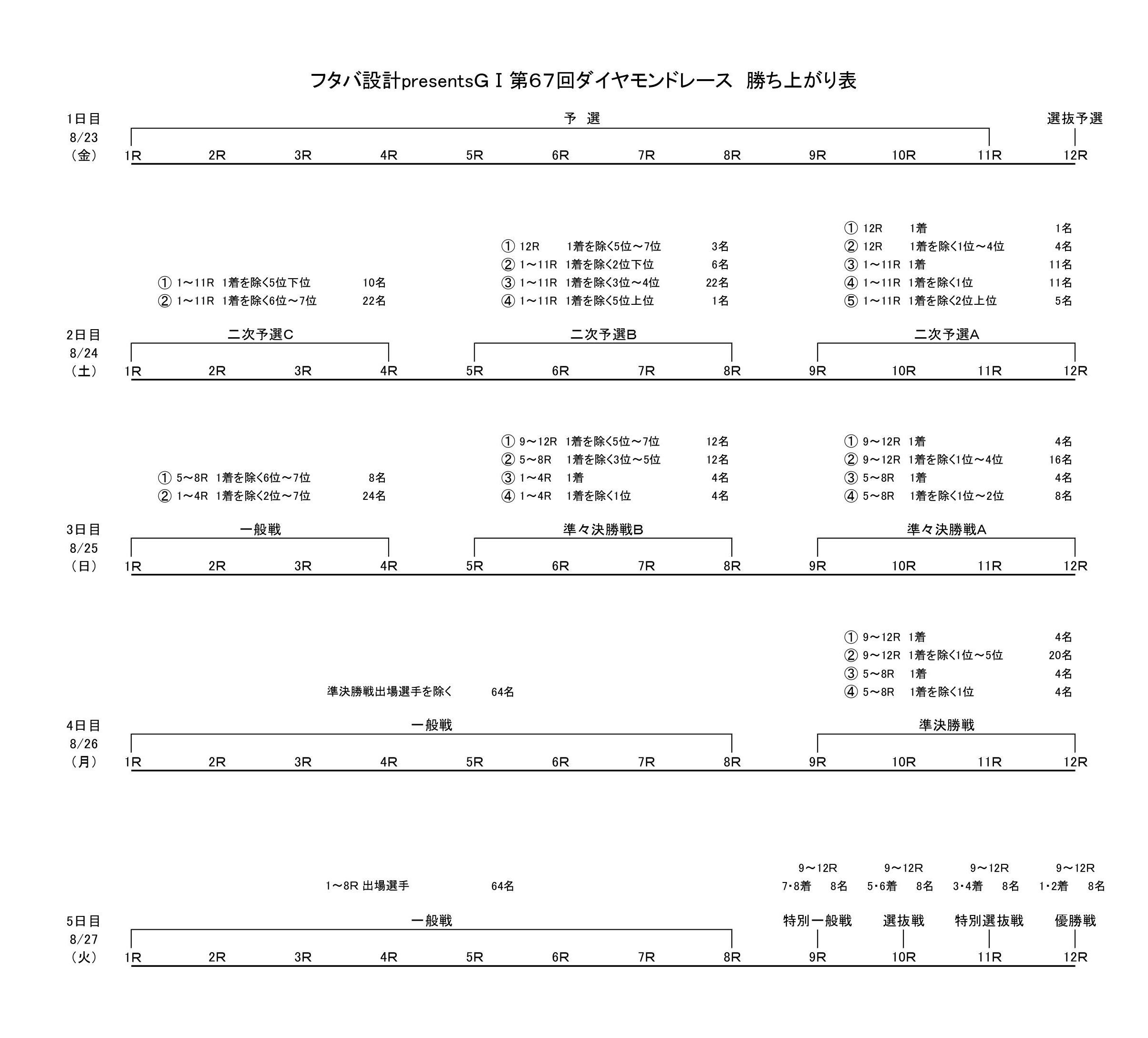 勝ち上がり