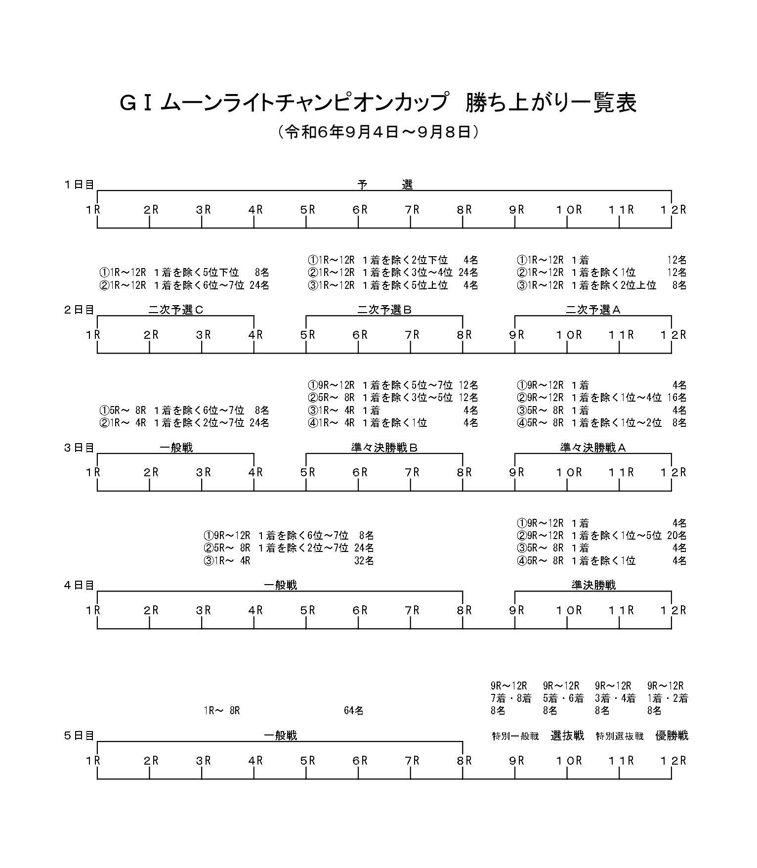 勝ち上がり