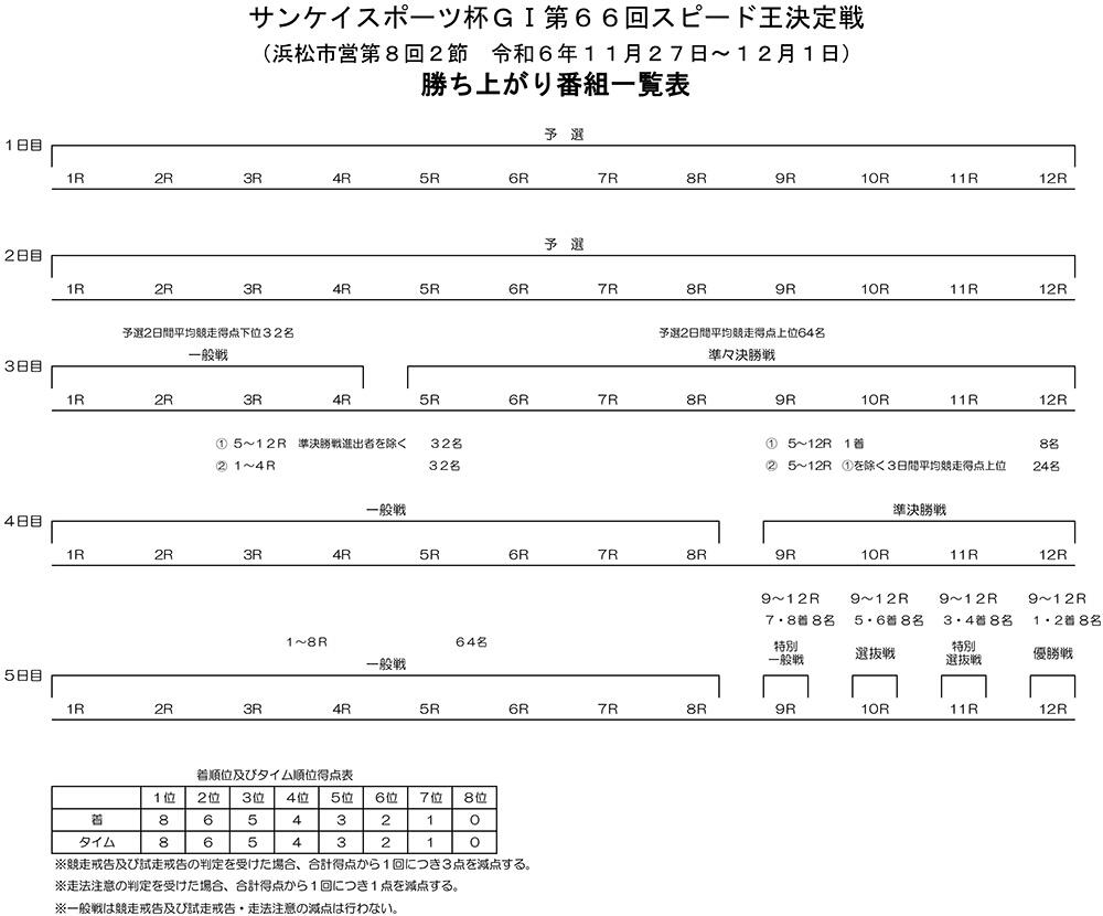 勝ち上がり