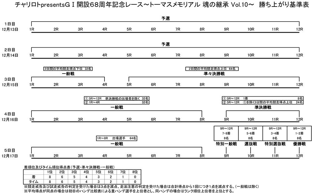 勝ち上がり