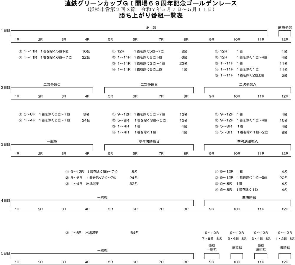 勝ち上がり