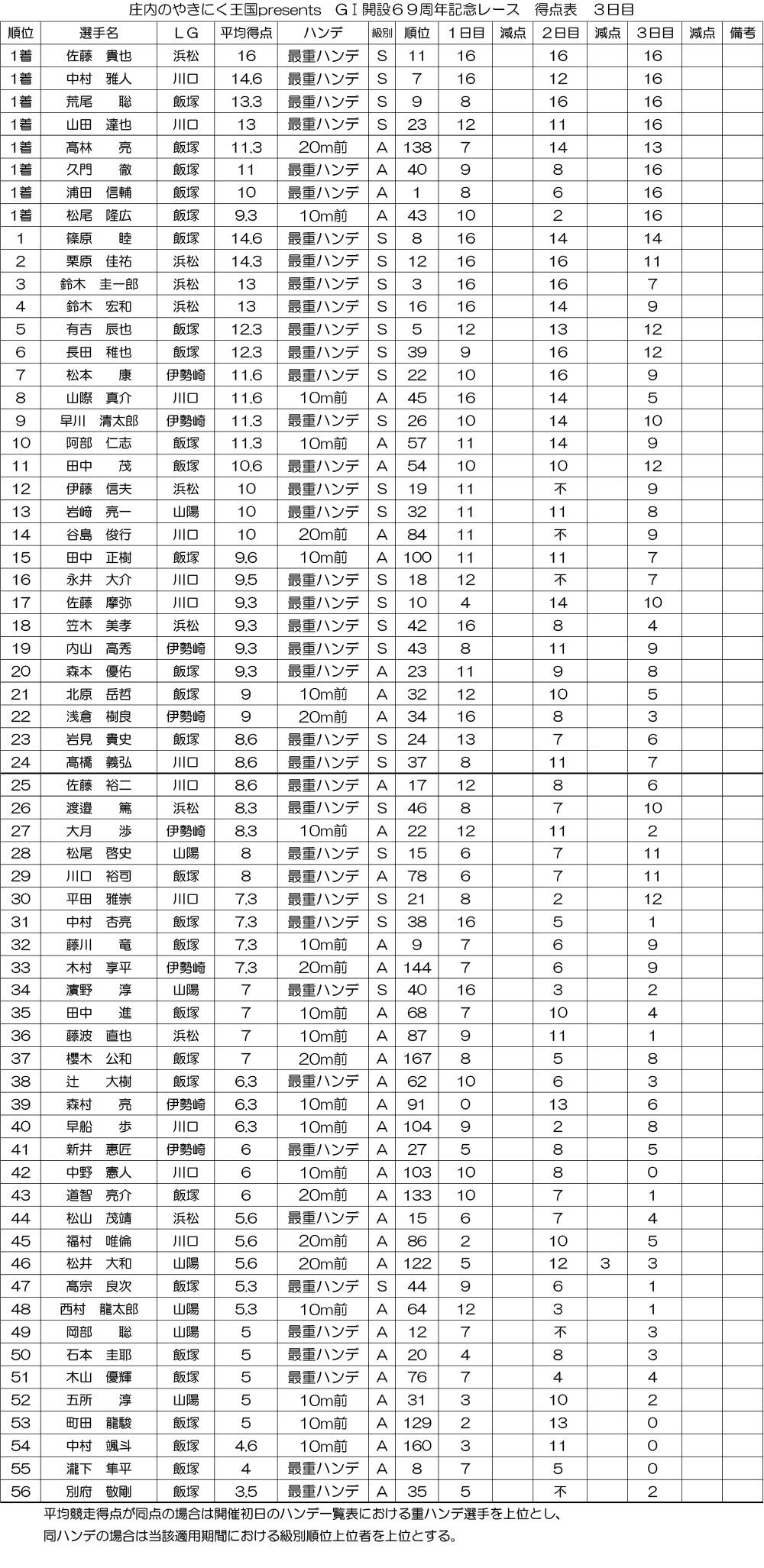 GI 開設69周年記念レース 得点表をアップしました（3日目）｜ニュース