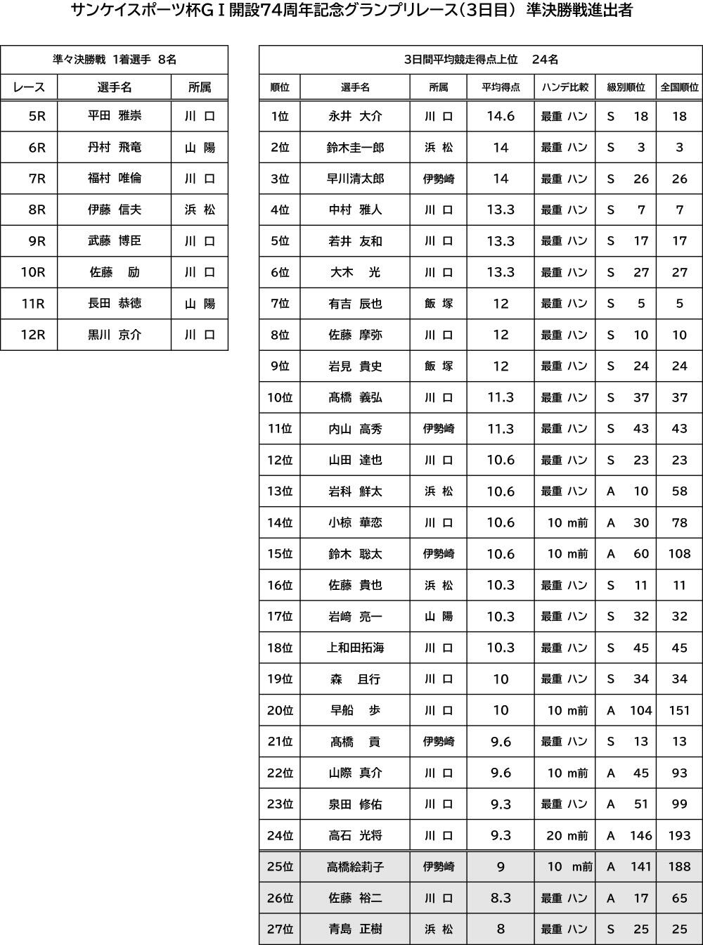 GI開設74周年記念グランプリレース 得点表（3日目）｜ニュース
