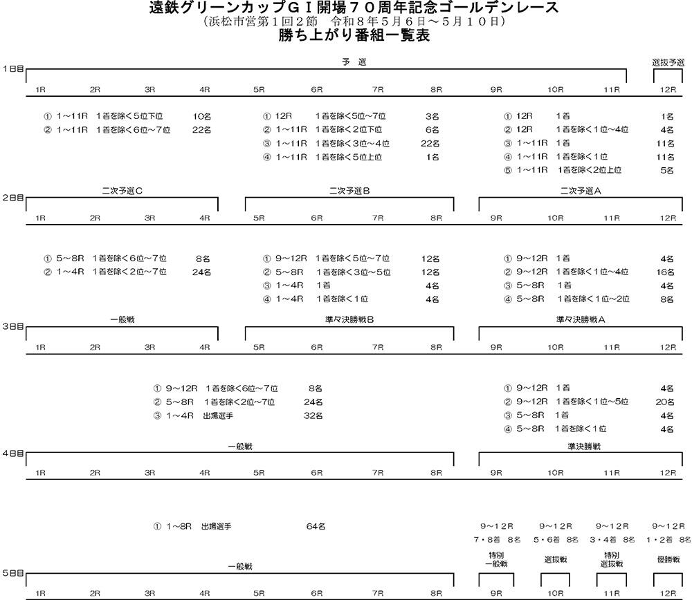 勝ち上がり