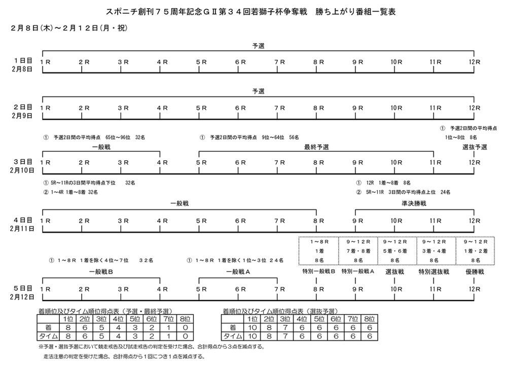 勝ち上がり