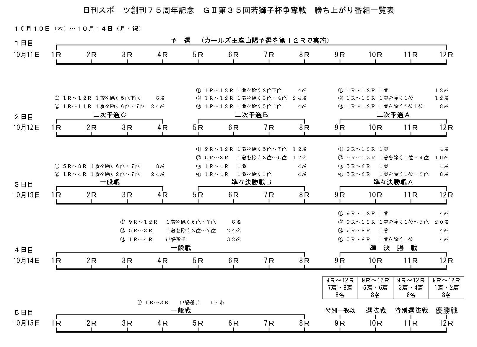 勝ち上がり