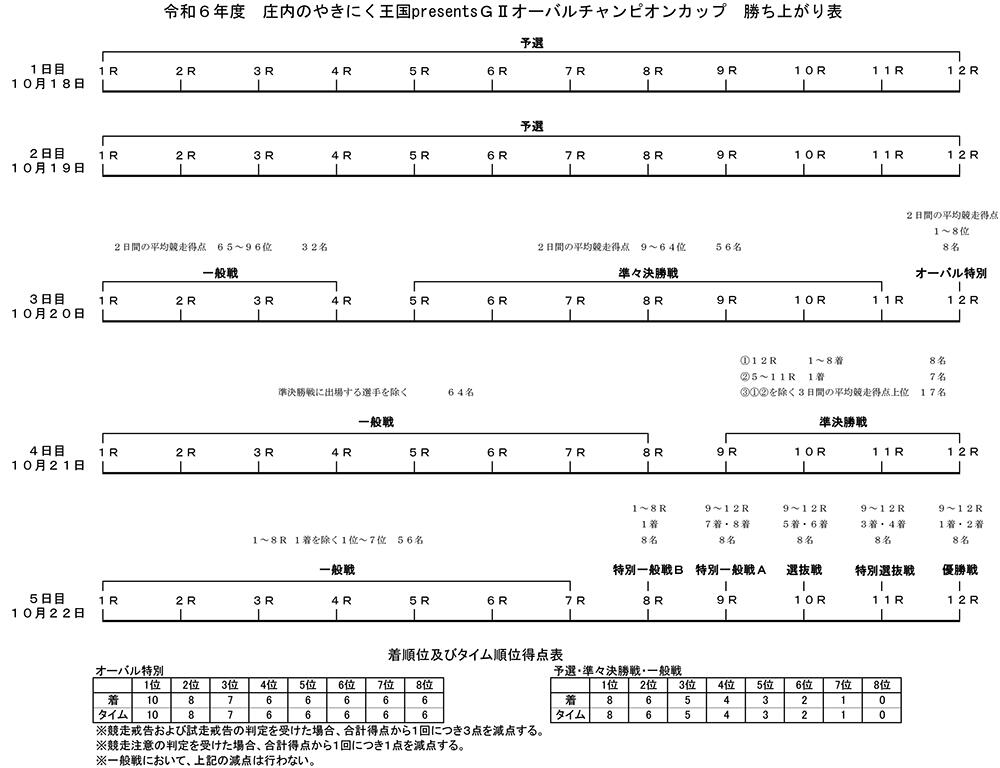 勝ち上がり