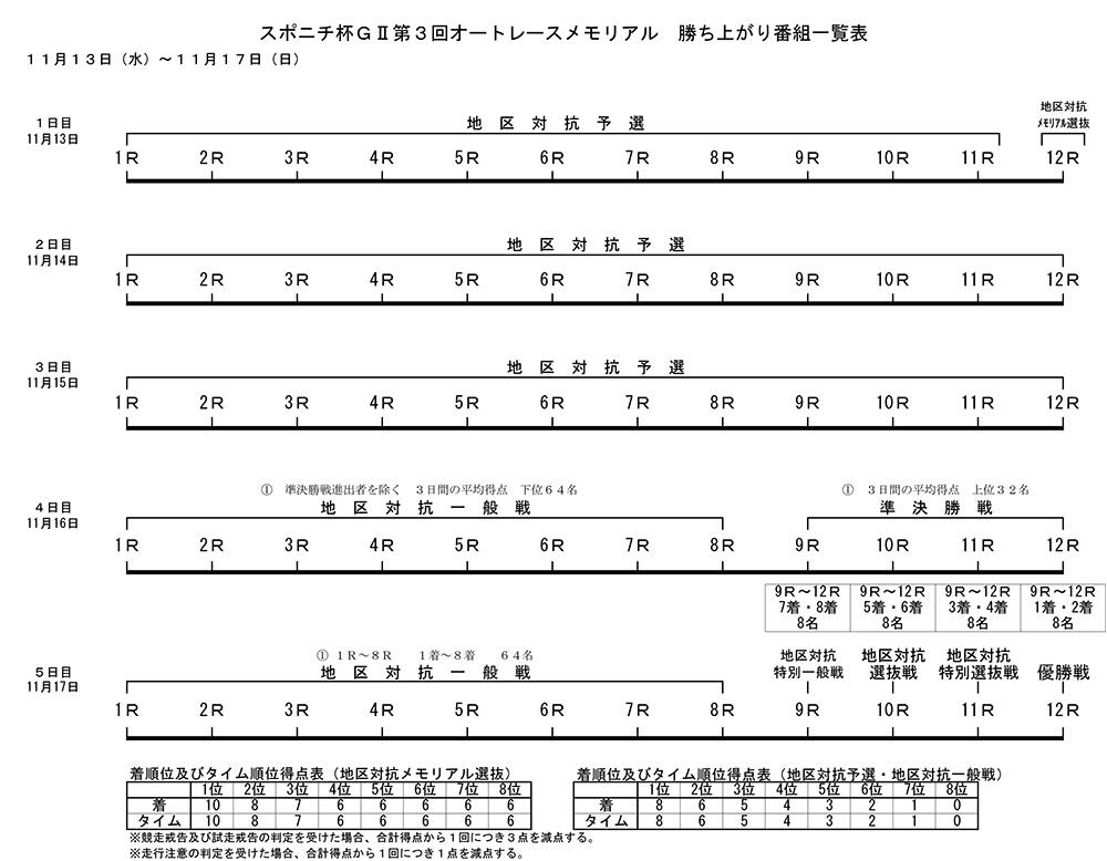 勝ち上がり