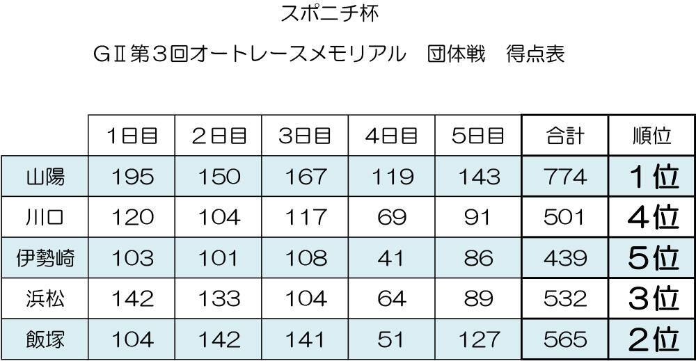 スポニチ杯 GII第3回オートレースメモリアル 得点表をアップしました