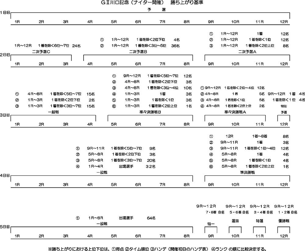 勝ち上がり