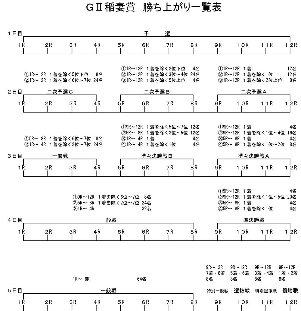 勝ち上がり