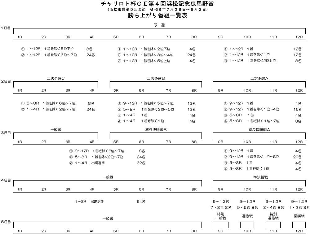 勝ち上がり